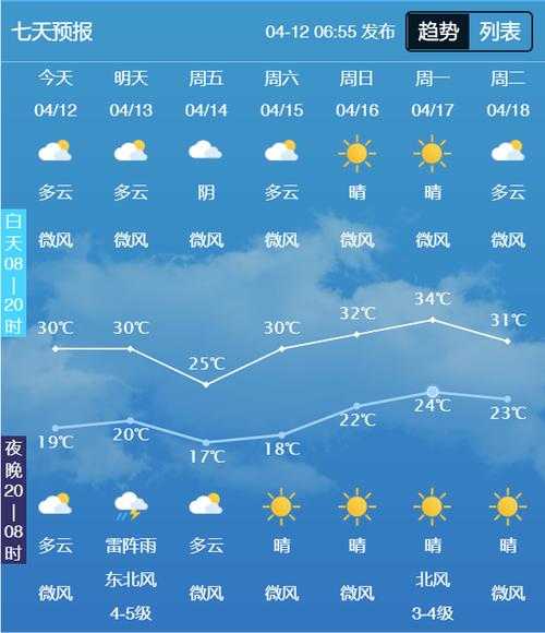 自贡市贡井区天气, 未来一周气温变化如何?