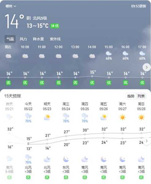郴州市桂东县天气, 今日气温和预报分析