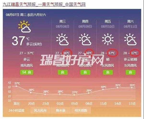 九江市瑞昌市天气,明日气温变化如何?
