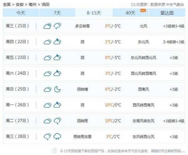 亳州市涡阳县天气, 今日气温与天气预报解析