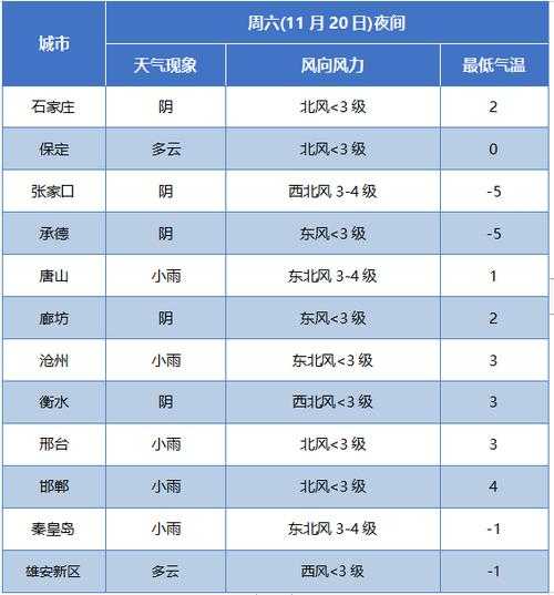 保定市容城县天气, 今日气温如何变化?
