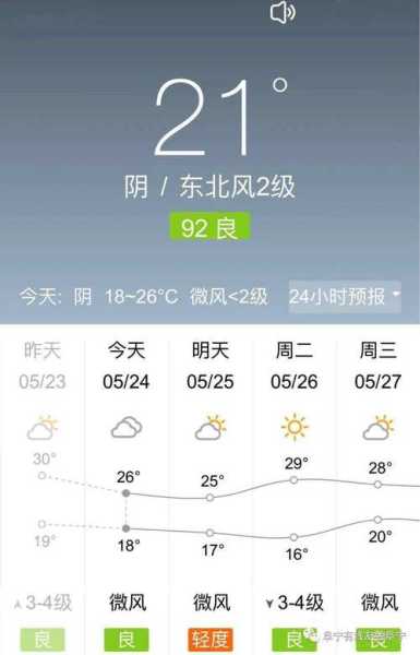 利辛县天气预报, 今天的天气如何?