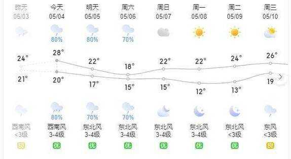 安庆市桐城市天气, 今天天气如何?