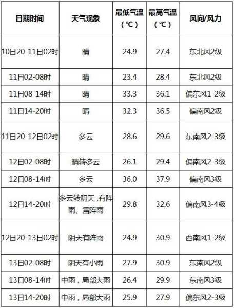 封开县天气预报,了解未来一周气候变化