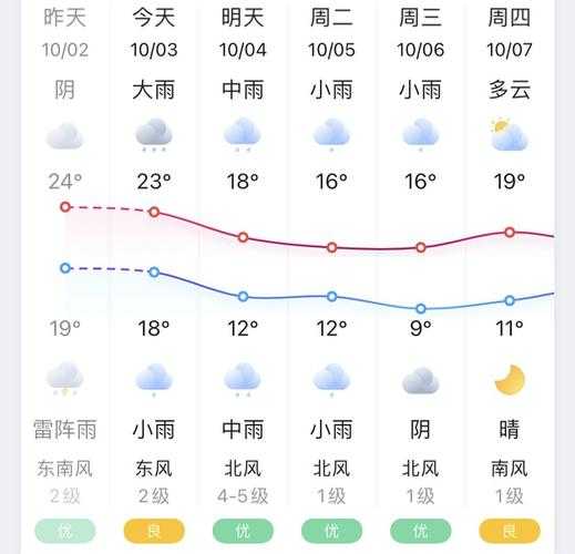 常德市桃源县天气,如何预报未来一周?