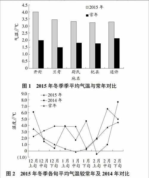 开封市尉氏县天气，未来一周气温变化解析