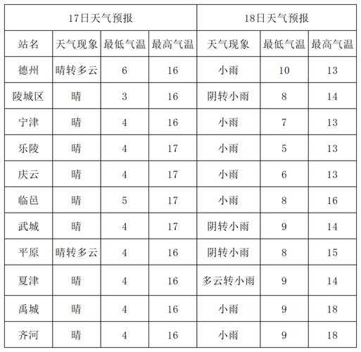 德州市庆云县天气,今日气温与预报分析