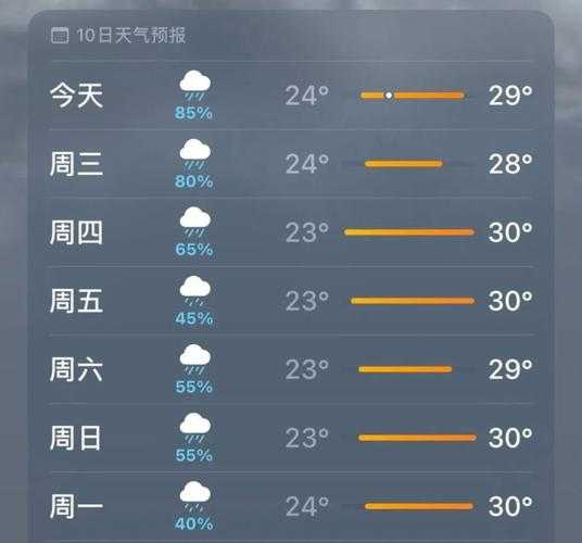 德阳市什邡市天气, 今日气温与降水预报
