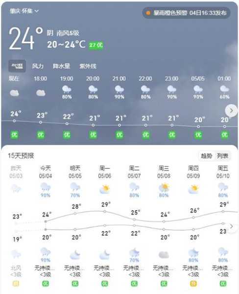怀集县天气预报, 今明两天气温趋势分析