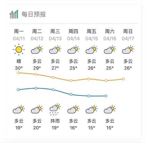 揭阳市揭西县天气, 今日气温与风速分析