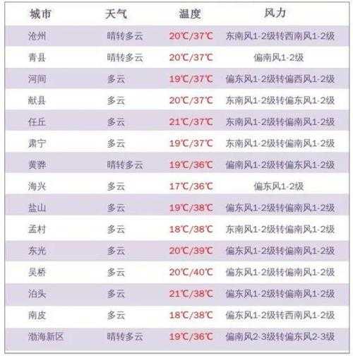 沧州市南皮县天气,近期气温是多少?