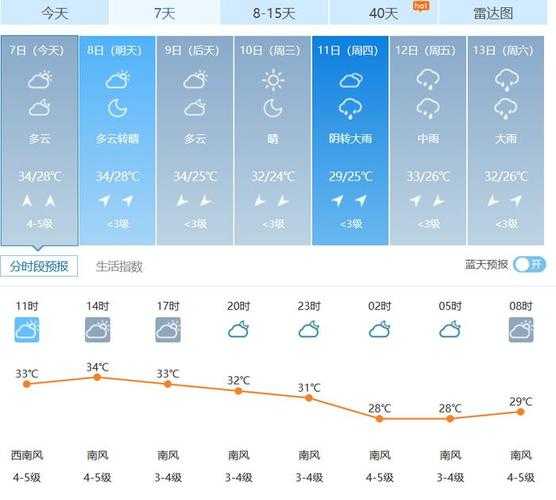 荆州市洪湖市天气,今天的气温和预报如何?