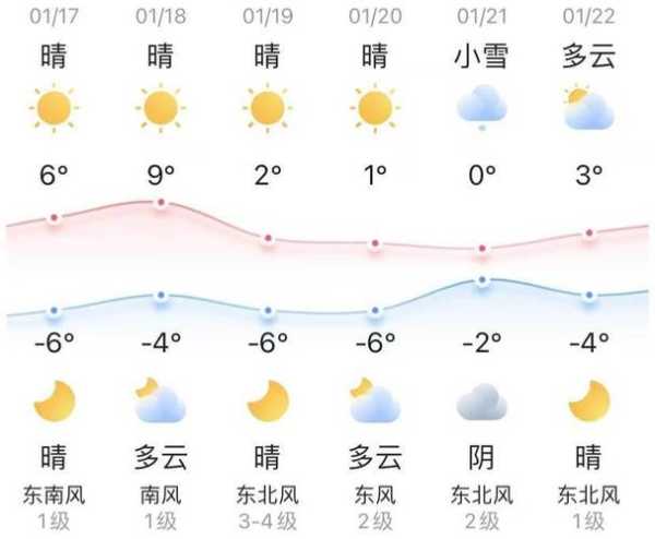 衡水市武强县天气, 今天的气温和预报是什么？