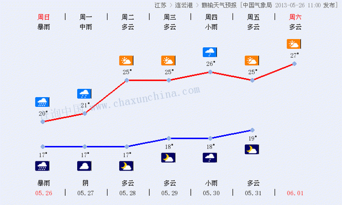 赣榆县天气预报, 本周气温变化与降水情况分析