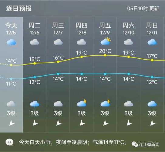连州市天气预报, 今日气温和降水趋势分析