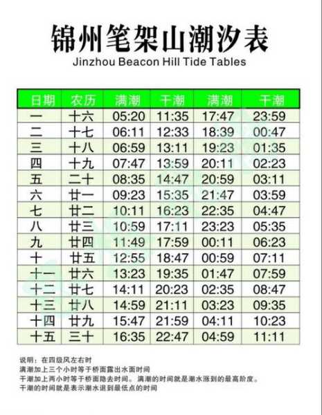锦州潮汐表查询今天, 了解潮汐规律与时间