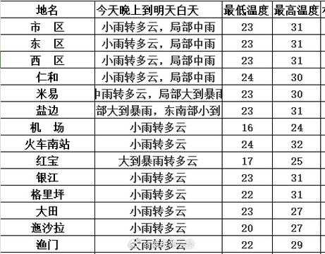 鸡足山天气预报, 今日气温和降雨情况如何?