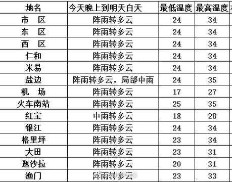 上里古镇天气预报, 适合旅游的天气情况？