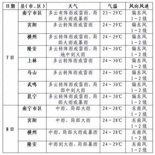 南宁市宾阳县天气,今日气温与降雨预报解析