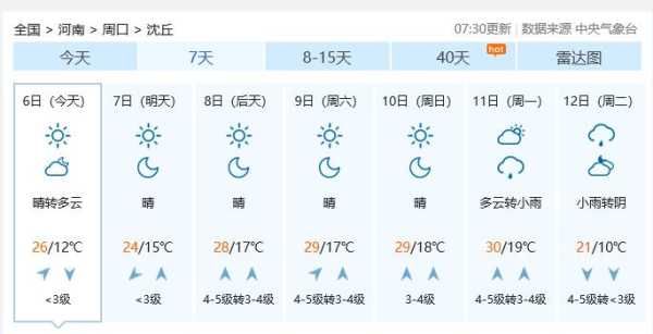 周口市沈丘县天气, 今日气温与未来预报分析