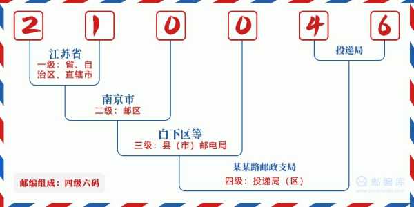唐镇邮编, 查询和使用指南