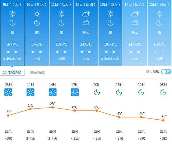 天气预报延津县, 今天的气温和降水情况如何?