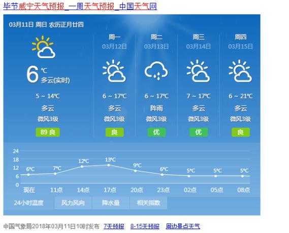威宁县天气预报,明天的天气会怎样?