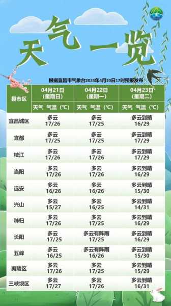 宜城市天气预报, 未来几天气象趋势分析