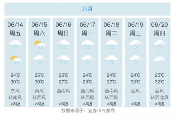 宜春市奉新县天气, 本周天气预报及建议