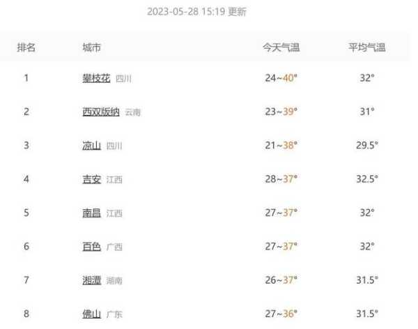 攀枝花仁和区天气, 未来一周气温走势分析