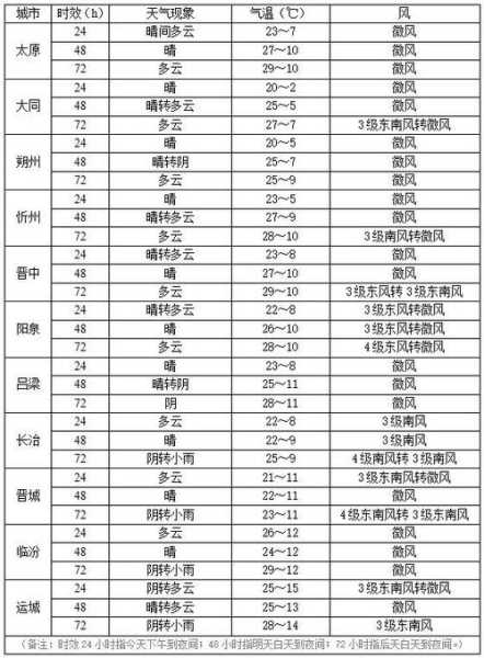 月坨岛天气预报,今明两日气候分析