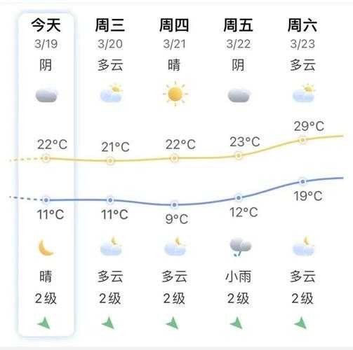 松原市长岭县天气,未来一周气温如何?