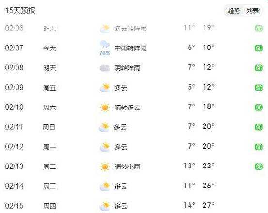 梅州市兴宁市天气, 近期天气变化如何?