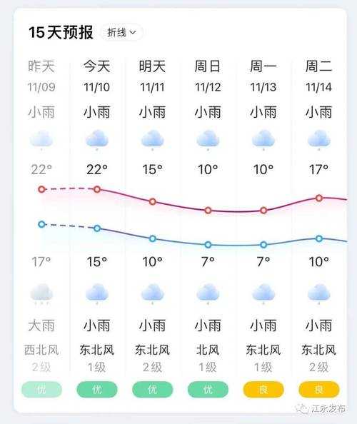 武江区天气预报, 今日气温与降雨情况如何?