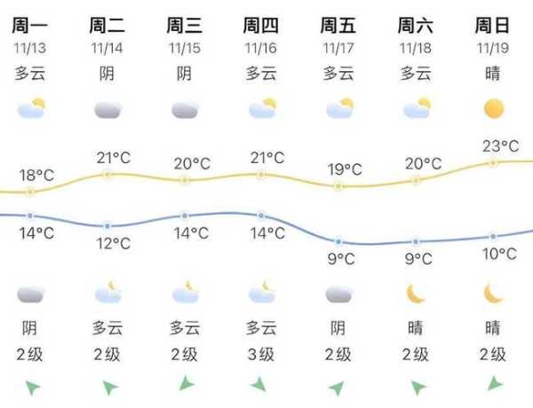 永福县天气预报, 今日气温变化和降水趋势分析