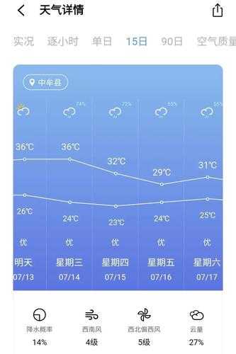 牟尼沟天气预报,未来一周天气如何?