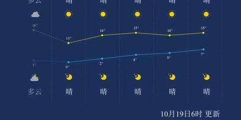 盘锦市盘山县天气,未来一周如何变化?