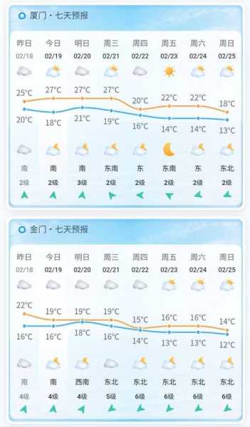 石城岛天气, 近期气温变化与出行建议