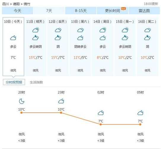 绵阳市盐亭县天气, 本周趋势与注意事项