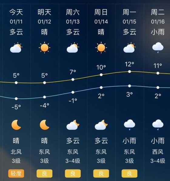 芜湖弋江区天气,今天的气温和预报如何?
