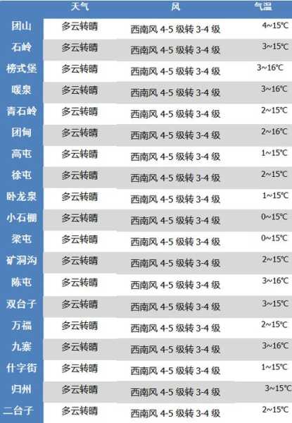 营口市大石桥市天气, 今日气温与降水预报