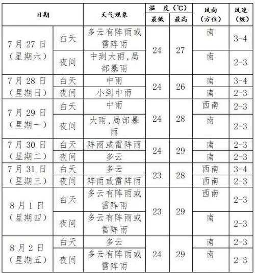 通化市柳河县天气, 明天会有雨吗?