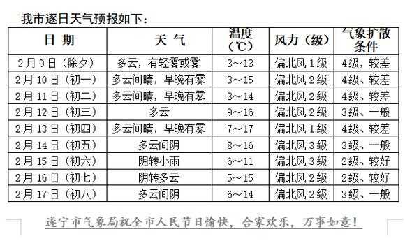 遂宁市蓬溪县天气,了解近期气温与降水情况