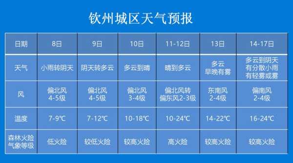 钦州市灵山县天气, 最新天气预报与气候特点