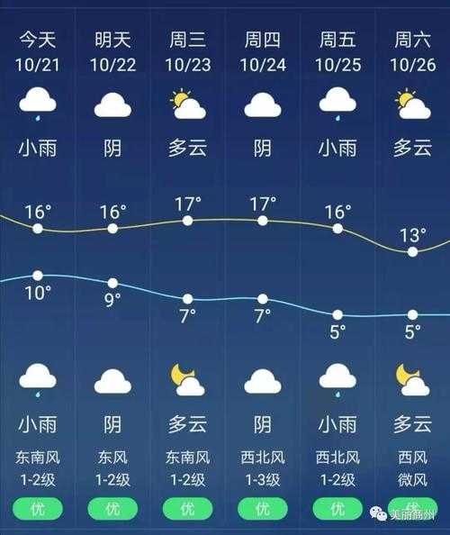 铜仁市江口县天气, 未来一周气象预报如何？