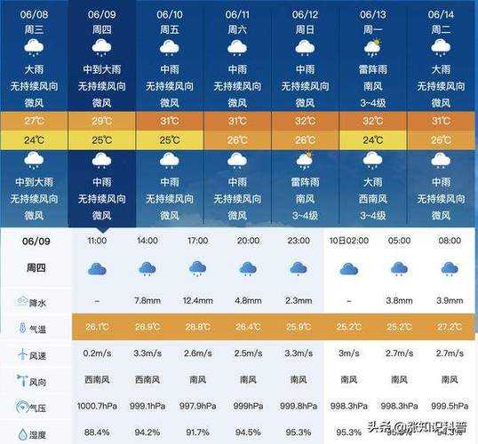 阳江市阳春市天气,未来一周预报解析