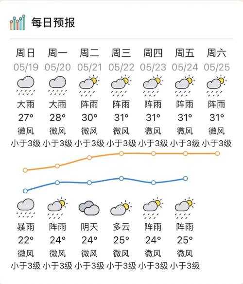 阳江市阳西县天气,今天的气温和降水情况如何?