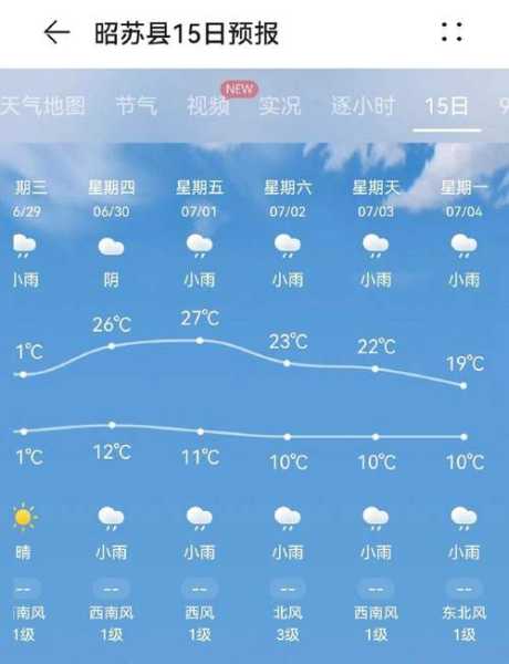 齐市天气预报, 今日气温与降水情况如何?