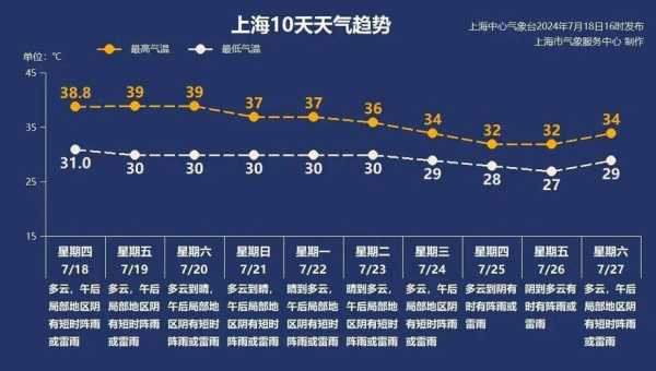 7月包头天气, 气温变化与出行建议