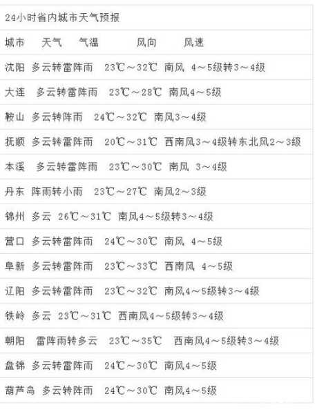 8月份沈阳天气,适合出游吗?